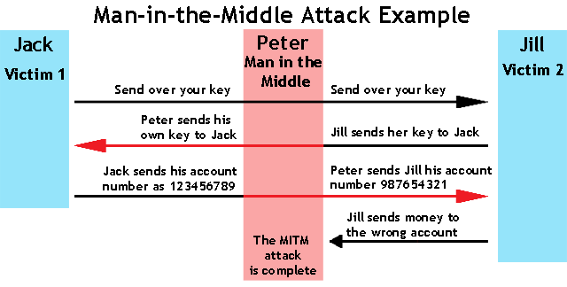 Man In the Middle Attacks